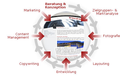 Leistungsspektrum Internet Agentur f�r Remscheid Radevormwald Wuppertal
